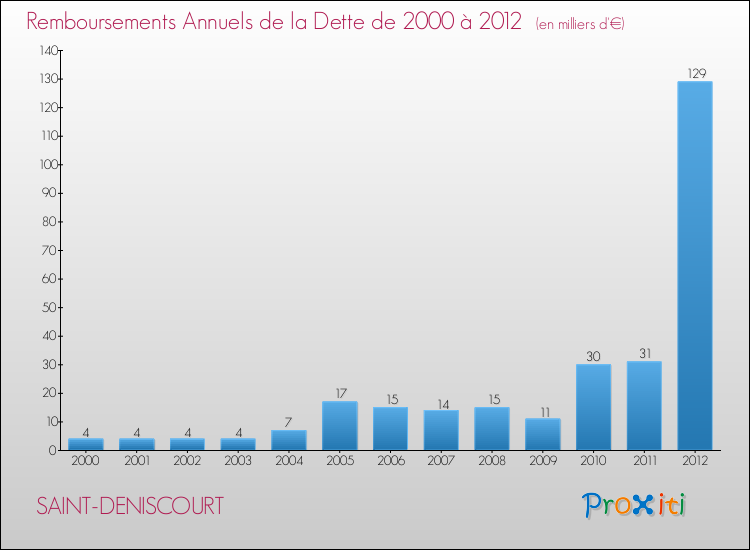 Evolution de l'annuité de la dette pour la commune de SAINT-DENISCOURT de 2000 à 2012 Annuités de la dette pour SAINT-DENISCOURT de 2000 à 2012