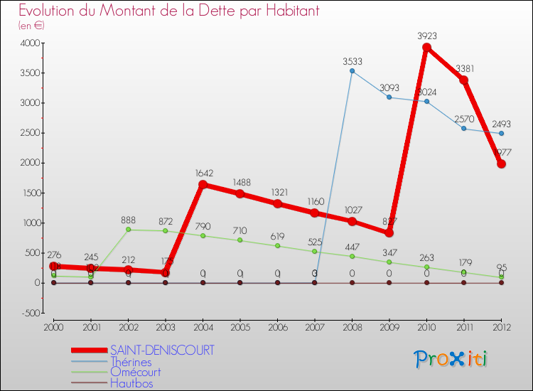 Evolution de la dette par habitant pour la commune de SAINT-DENISCOURT et les communes proches de 2000 à 2012 Comparaison de la dette par habitant pour SAINT-DENISCOURT et les communes voisines de 2000 à 2012