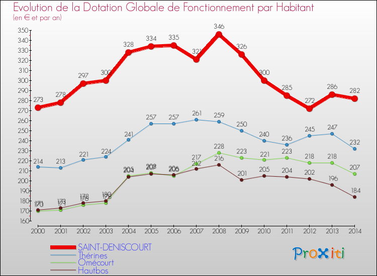 Evolution et montant de la dotation globale de fonctionnement par Habitant pour SAINT-DENISCOURT et les communes proches de 2000 à 2014. Comparaison des dotations globales de fonctionnement par habitant pour SAINT-DENISCOURT et les communes voisines de 2000 à 2014.
