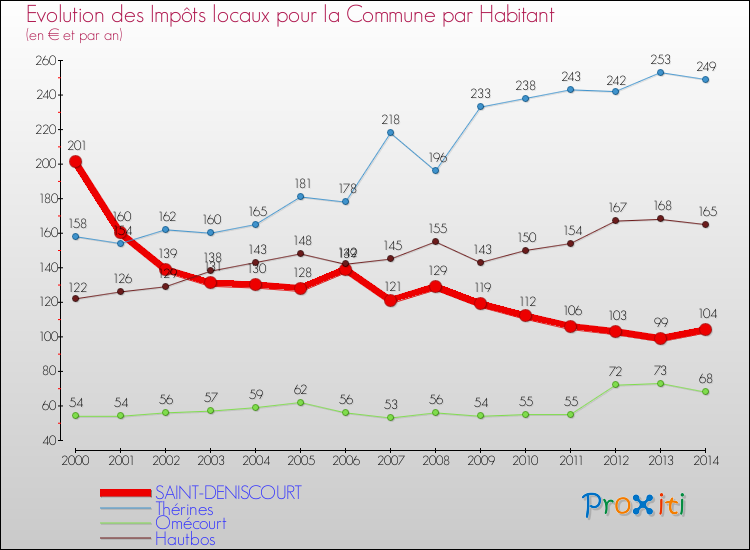 Evolution et montant des impôts locaux par Habitant pour SAINT-DENISCOURT et les communes proches de 2000 à 2014 Comparaison des impôts locaux par habitant pour SAINT-DENISCOURT et les communes voisines de 2000 à 2014