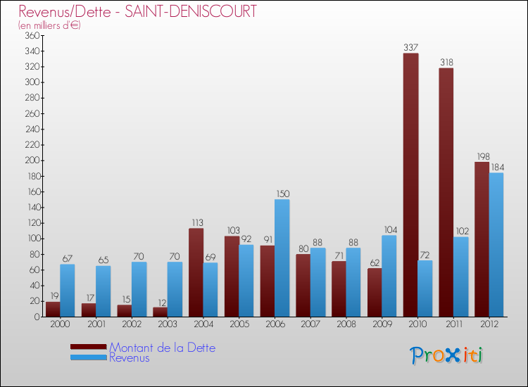 Evolution comparée de la dette et des revenus pour la commune de SAINT-DENISCOURT de 2000 à 2012 Comparaison de la dette et des revenus pour SAINT-DENISCOURT de 2000 à 2012