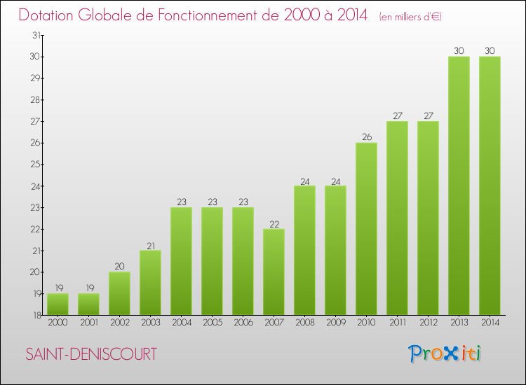 Evolution du montant de la Dotation Globale de Fonctionnement pour la commune de SAINT-DENISCOURT de 2000 à 2014 Evolution du montant de la Dotation Globale de Fonctionnement pour SAINT-DENISCOURT de 2000 à 2014
