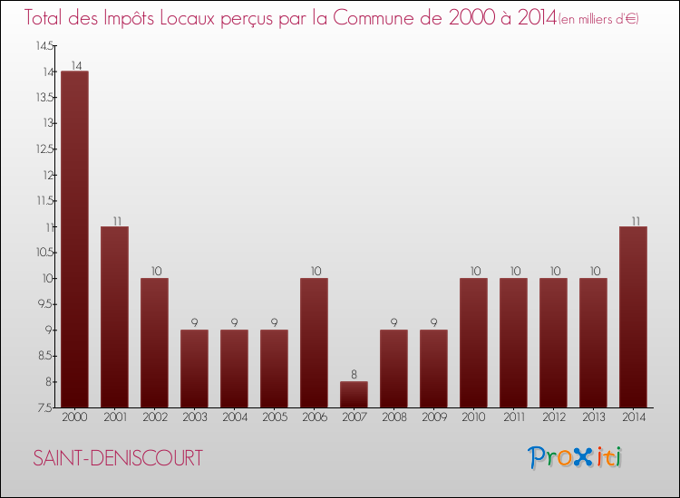 Evolution des Impôts Locaux pour la commune de SAINT-DENISCOURT de 2000 à 2014 Evolution des Impôts Locaux pour SAINT-DENISCOURT de 2000 à 2014