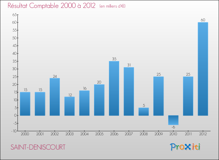 Evolution du résultat comptable pour la commune de SAINT-DENISCOURT de 2000 à 2012 Evolution du résultat comptable pour SAINT-DENISCOURT de 2000 à 2012