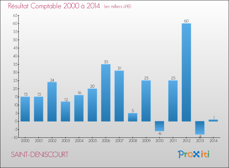 Evolution du résultat comptable pour la commune de SAINT-DENISCOURT de 2000 à 2014 Evolution du résultat comptable pour SAINT-DENISCOURT de 2000 à 2014