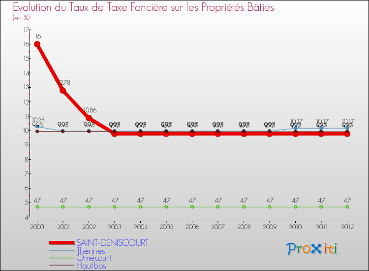Evolution du taux de la taxe foncière sur le bati pour SAINT-DENISCOURT et les communes proches de 2000 à 2012 Comparaison des taux de taxe foncière sur le bati pour SAINT-DENISCOURT et les communes voisines de 2000 à 2012