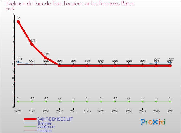 Evolution du taux de la taxe foncière sur le bati pour SAINT-DENISCOURT et les communes proches Comparaison des taux de taxe foncière sur le bati pour SAINT-DENISCOURT et les communes voisines