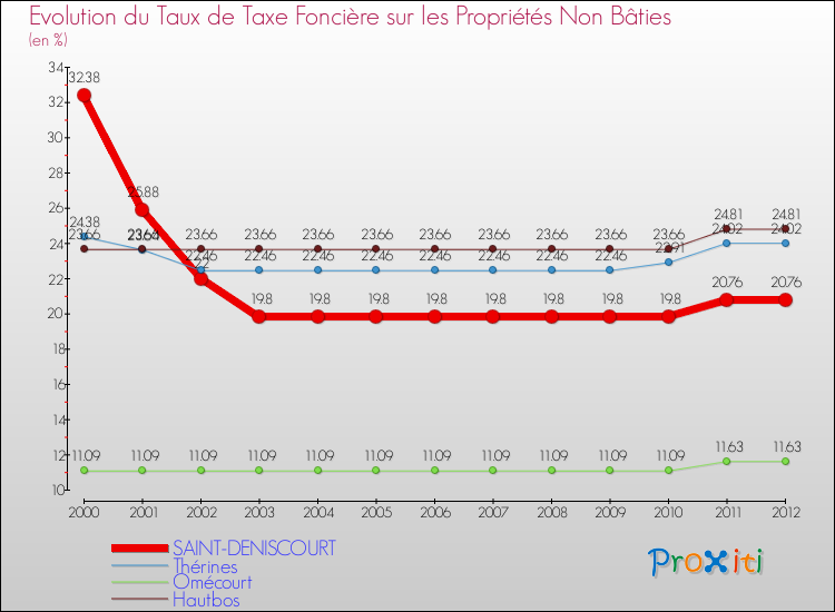 Evolution du taux de la taxe foncière sur les immeubles et terrains non batis pour SAINT-DENISCOURT et les communes proches de 2000 à 2012 Comparaison des taux de la taxe foncière sur les immeubles et terrains non batis pour SAINT-DENISCOURT et les communes voisines de 2000 à 2012