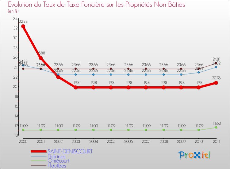Evolution du taux de la taxe foncière sur les immeubles et terrains non batis pour SAINT-DENISCOURT et les communes proches Comparaison des taux de la taxe foncière sur les immeubles et terrains non batis pour SAINT-DENISCOURT et les communes voisines