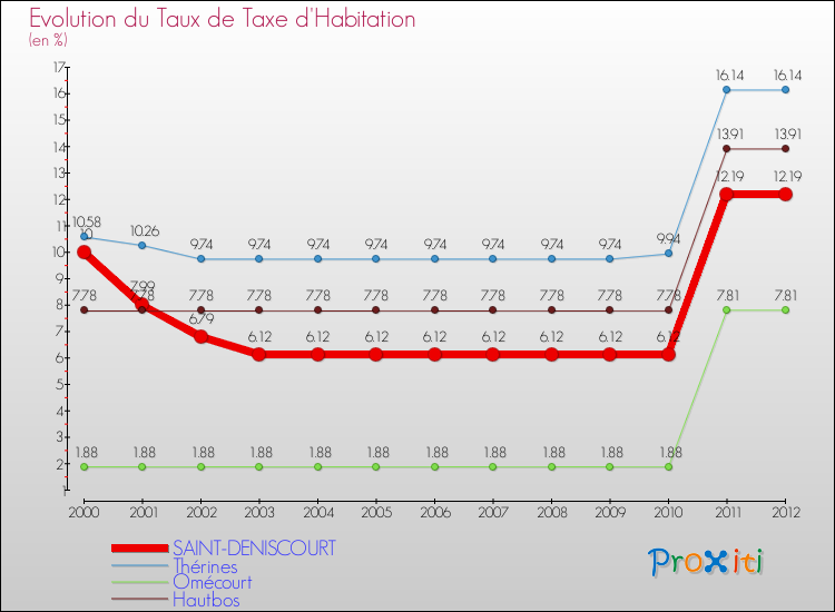 Evolution du taux de la taxe d'habitation pour SAINT-DENISCOURT et les communes proches Comparaison des taux de la taxe d'habitation pour SAINT-DENISCOURT et les communes voisines