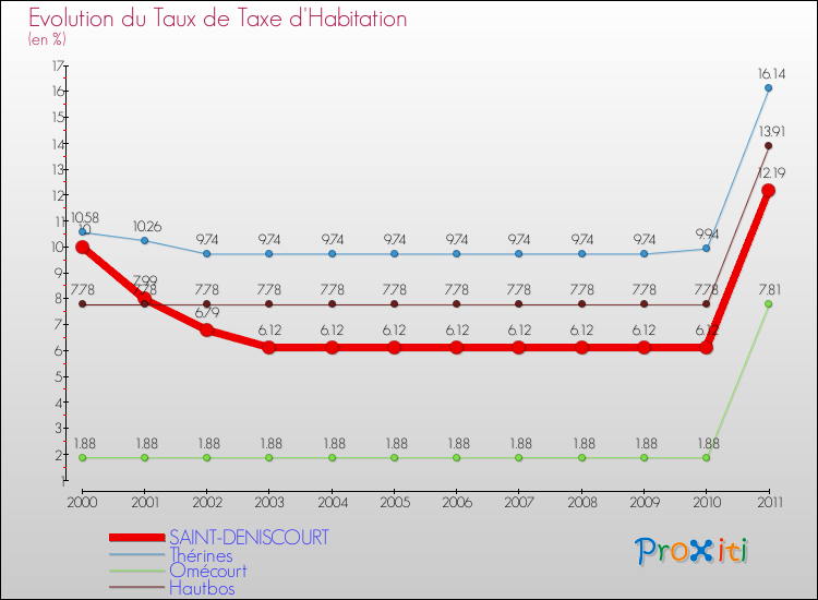 Evolution du taux de la taxe d'habitation pour SAINT-DENISCOURT et les communes proches Comparaison des taux de la taxe d'habitation pour SAINT-DENISCOURT et les communes voisines