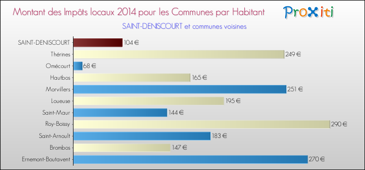 Montant des impôts locaux par Habitant pour SAINT-DENISCOURT et les communes proches en 2014 Comparaison des impôts locaux par habitant pour SAINT-DENISCOURT et les communes voisines en 2014
