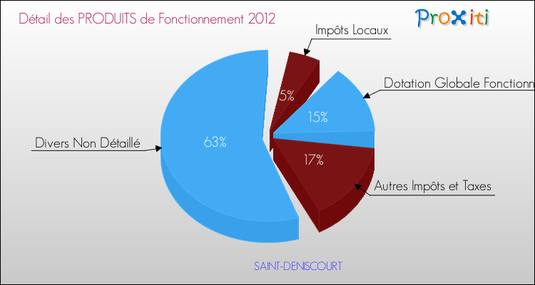 Décomposition du Budget de Fonctionnement 2012 de la commune de SAINT-DENISCOURT Budget de Fonctionnement 2012 pour la commune de SAINT-DENISCOURT