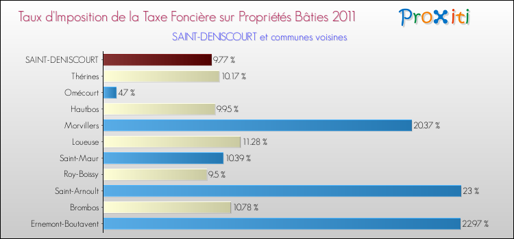 Taux d'imposition de la taxe foncière sur le bati 2011 pour SAINT-DENISCOURT et les communes proches Comparaison des taux d'imposition de la taxe foncière sur le bati 2011 pour SAINT-DENISCOURT et les communes voisines