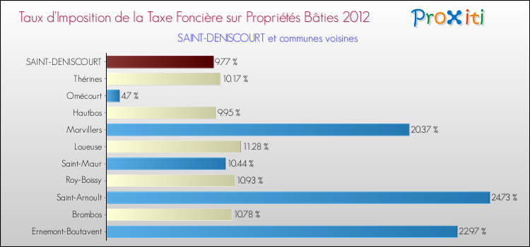 Taux d'imposition de la taxe foncière sur le bati 2012 pour SAINT-DENISCOURT et les communes proches Comparaison des taux d'imposition de la taxe foncière sur le bati 2012 pour SAINT-DENISCOURT et les communes voisines