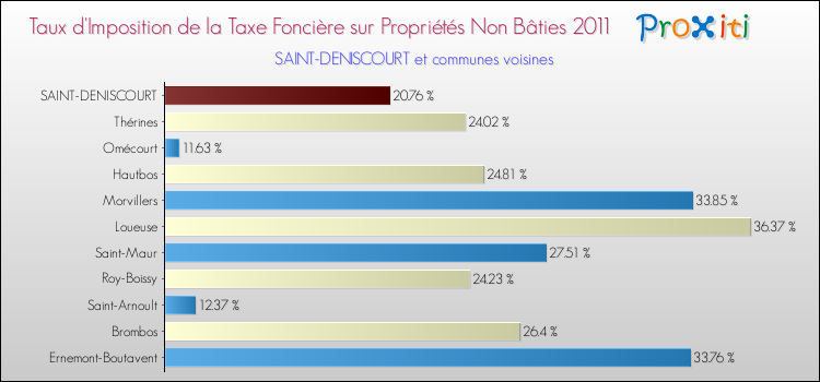 Taux d'imposition de la taxe foncière sur les immeubles et terrains non batis 2011 pour SAINT-DENISCOURT et les communes proches Comparaison des taux d'imposition de la taxe foncière sur les immeubles et terrains non batis 2011 pour SAINT-DENISCOURT et les communes voisines