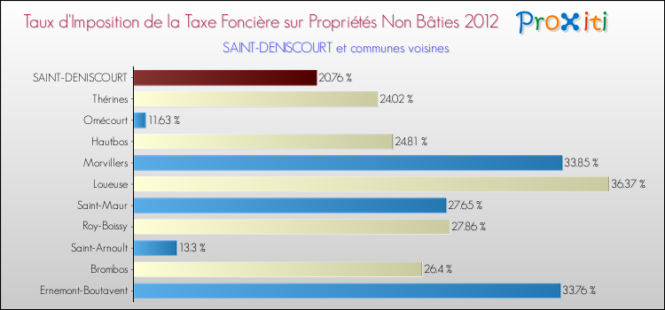 Taux d'imposition de la taxe foncière sur les immeubles et terrains non batis 2012 pour SAINT-DENISCOURT et les communes proches Comparaison des taux d'imposition de la taxe foncière sur les immeubles et terrains non batis 2012 pour SAINT-DENISCOURT et les communes voisines