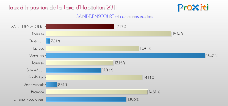 Taux d'imposition de la taxe d'habitation 2011 pour SAINT-DENISCOURT et les communes proches Comparaison des taux d'imposition de la taxe d'habitation 2011 pour SAINT-DENISCOURT et les communes voisines