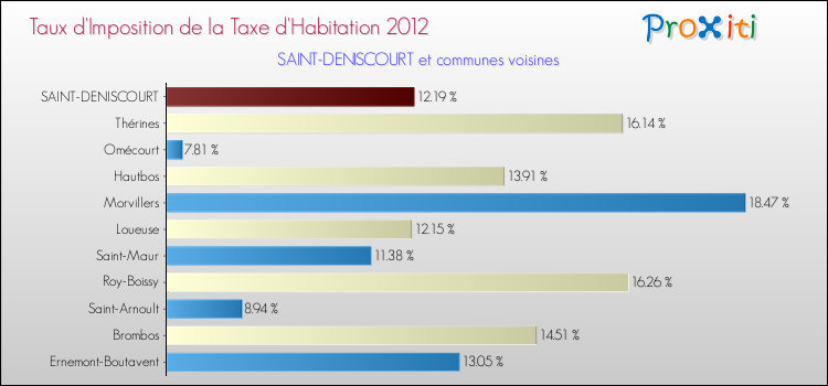 Taux d'imposition de la taxe d'habitation 2012 pour SAINT-DENISCOURT et les communes proches Comparaison des taux d'imposition de la taxe d'habitation 2012 pour SAINT-DENISCOURT et les communes voisines