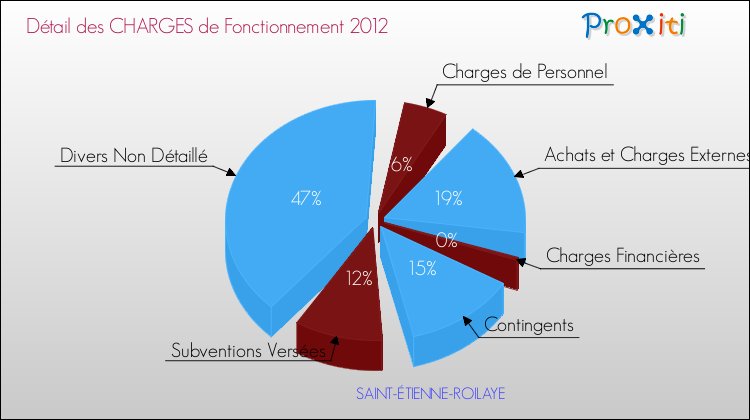 Décomposition des Charges de Fonctionnement 2012 de la commune de SAINT-ÉTIENNE-ROILAYE Charges de Fonctionnement 2012 pour la commune de SAINT-ÉTIENNE-ROILAYE