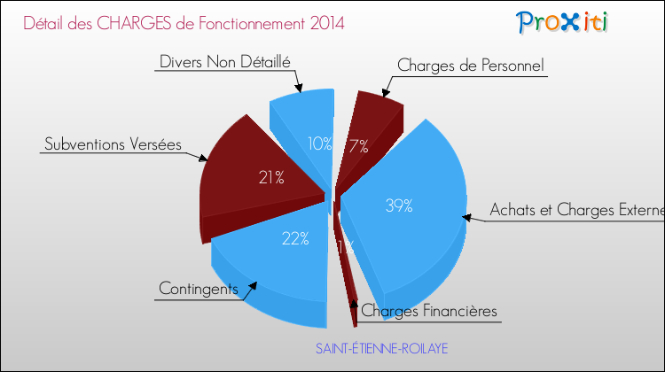 Décomposition des Charges de Fonctionnement 2014 de la commune de SAINT-ÉTIENNE-ROILAYE Charges de Fonctionnement 2014 pour la commune de SAINT-ÉTIENNE-ROILAYE