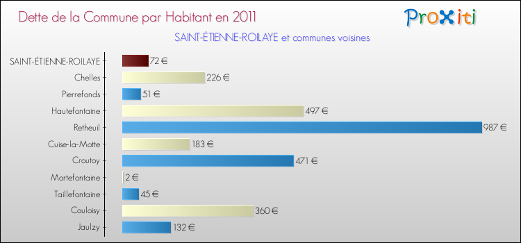 Dette par habitant de la commune en 2011 pour SAINT-ÉTIENNE-ROILAYE et les communes proches Comparaison de la dette par habitant de la commune en 2011 pour SAINT-ÉTIENNE-ROILAYE et les communes voisines