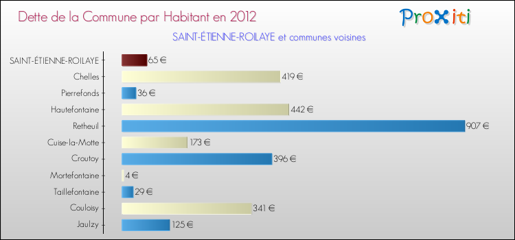 Dette par habitant de la commune en 2012 pour SAINT-ÉTIENNE-ROILAYE et les communes proches Comparaison de la dette par habitant de la commune en 2012 pour SAINT-ÉTIENNE-ROILAYE et les communes voisines