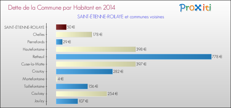 Dette par habitant de la commune en 2014 pour SAINT-ÉTIENNE-ROILAYE et les communes proches Comparaison de la dette par habitant de la commune en 2014 pour SAINT-ÉTIENNE-ROILAYE et les communes voisines