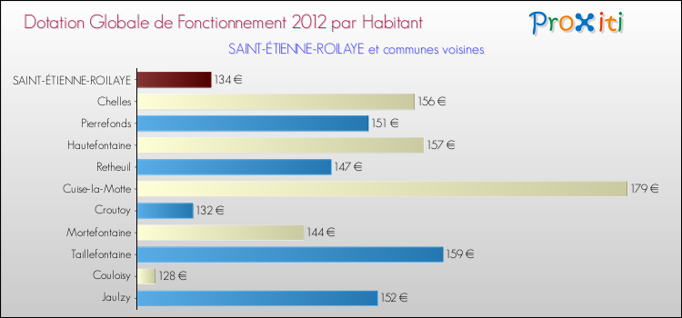 Montant des dotations globales de fonctionnement DGF par Habitant pour SAINT-ÉTIENNE-ROILAYE et les communes proches Comparaison des des dotations globales de fonctionnement DGF par habitant pour SAINT-ÉTIENNE-ROILAYE et les communes voisines