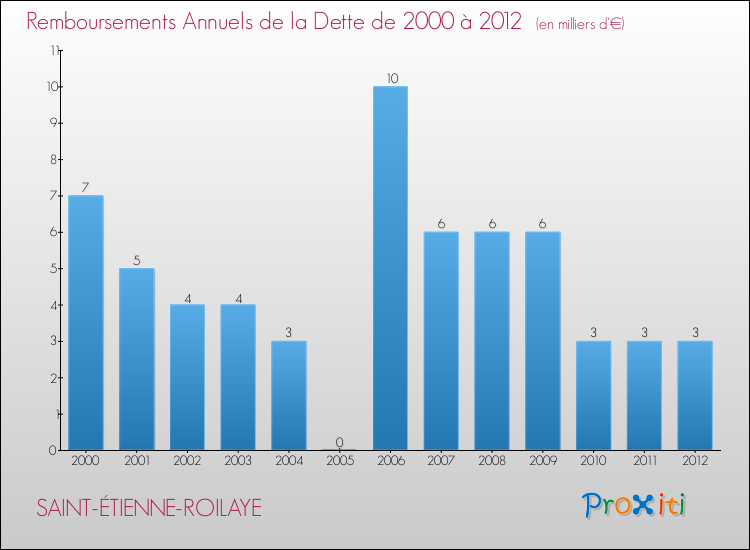 Evolution de l'annuité de la dette pour la commune de SAINT-ÉTIENNE-ROILAYE de 2000 à 2012 Annuités de la dette pour SAINT-ÉTIENNE-ROILAYE de 2000 à 2012