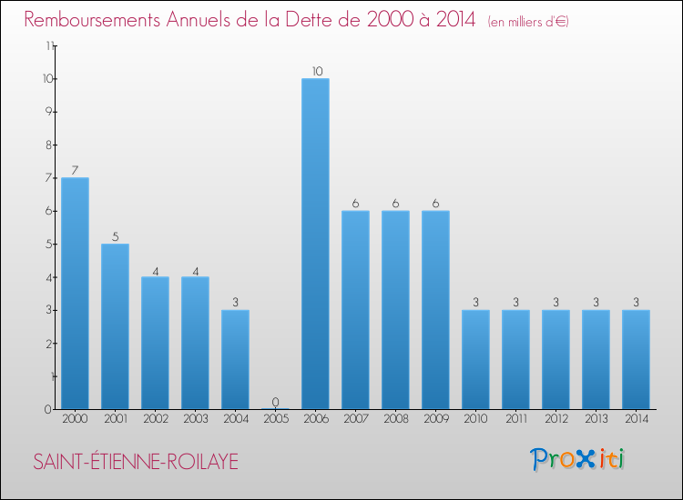 Evolution de l'annuité de la dette pour la commune de SAINT-ÉTIENNE-ROILAYE de 2000 à 2014 Annuités de la dette pour SAINT-ÉTIENNE-ROILAYE de 2000 à 2014