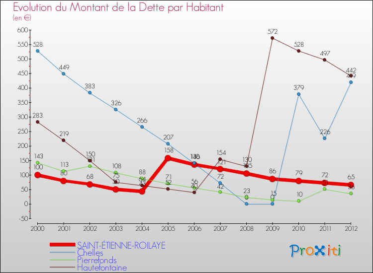 Evolution de la dette par habitant pour la commune de SAINT-ÉTIENNE-ROILAYE et les communes proches de 2000 à 2012 Comparaison de la dette par habitant pour SAINT-ÉTIENNE-ROILAYE et les communes voisines de 2000 à 2012