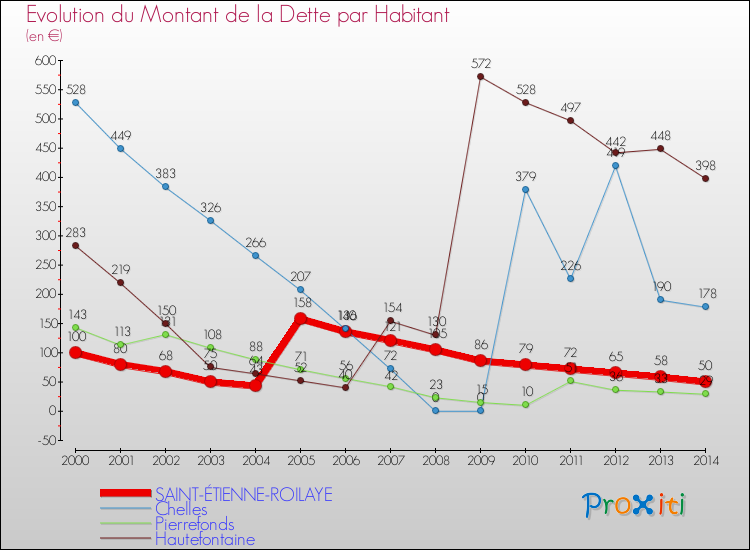 Evolution de la dette par habitant pour la commune de SAINT-ÉTIENNE-ROILAYE et les communes proches de 2000 à 2014 Comparaison de la dette par habitant pour SAINT-ÉTIENNE-ROILAYE et les communes voisines de 2000 à 2014