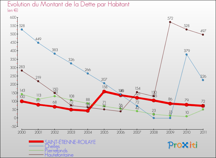 Evolution de la dette par habitant pour la commune de SAINT-ÉTIENNE-ROILAYE et les communes proches Comparaison de la dette par habitant pour SAINT-ÉTIENNE-ROILAYE et les communes voisines