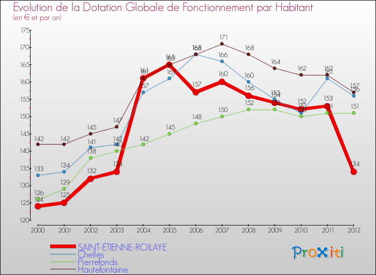 Evolution et montant de la dotation globale de fonctionnement par Habitant pour SAINT-ÉTIENNE-ROILAYE et les communes proches Comparaison des dotations globales de fonctionnement par habitant pour SAINT-ÉTIENNE-ROILAYE et les communes voisines