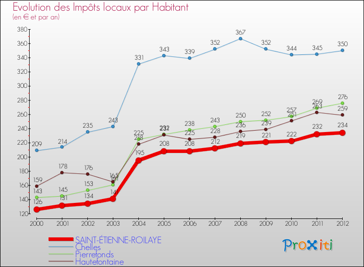 Evolution et montant des impôts locaux par Habitant pour SAINT-ÉTIENNE-ROILAYE et les communes proches Comparaison des impôts locaux par habitant pour SAINT-ÉTIENNE-ROILAYE et les communes voisines
