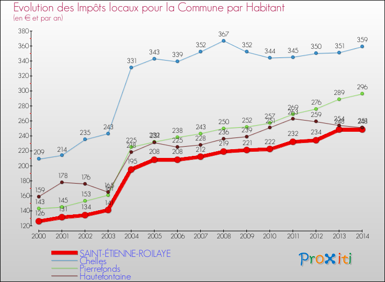 Evolution et montant des impôts locaux par Habitant pour SAINT-ÉTIENNE-ROILAYE et les communes proches de 2000 à 2014 Comparaison des impôts locaux par habitant pour SAINT-ÉTIENNE-ROILAYE et les communes voisines de 2000 à 2014