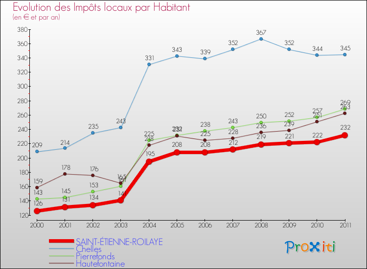 Evolution et montant des impôts locaux par Habitant pour SAINT-ÉTIENNE-ROILAYE et les communes proches Comparaison des impôts locaux par habitant pour SAINT-ÉTIENNE-ROILAYE et les communes voisines