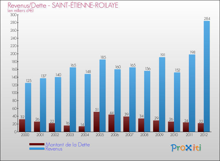 Evolution comparée de la dette et des revenus pour la commune de SAINT-ÉTIENNE-ROILAYE de 2000 à 2012 Comparaison de la dette et des revenus pour SAINT-ÉTIENNE-ROILAYE de 2000 à 2012