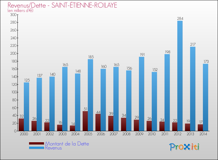 Evolution comparée de la dette et des revenus pour la commune de SAINT-ÉTIENNE-ROILAYE de 2000 à 2014 Comparaison de la dette et des revenus pour SAINT-ÉTIENNE-ROILAYE de 2000 à 2014