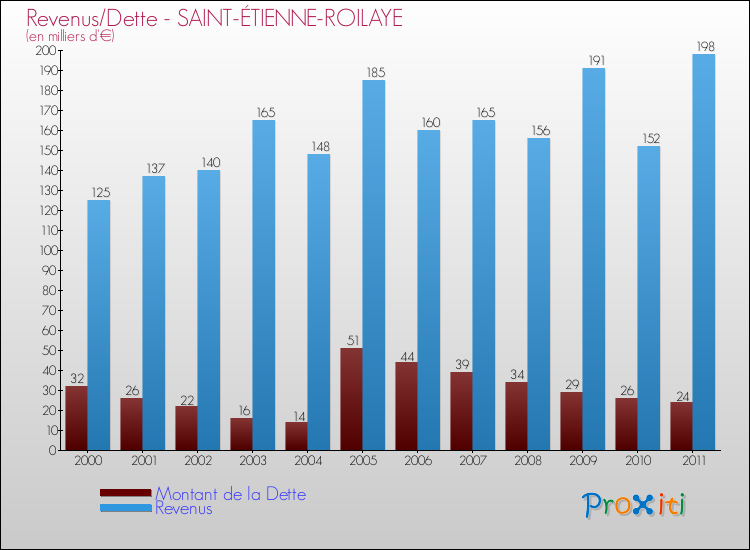 Evolution comparée de la dette et des revenus pour la commune de SAINT-ÉTIENNE-ROILAYE de 2000 à 2011 Comparaison de la dette et des revenus pour SAINT-ÉTIENNE-ROILAYE de 2000 à 2011