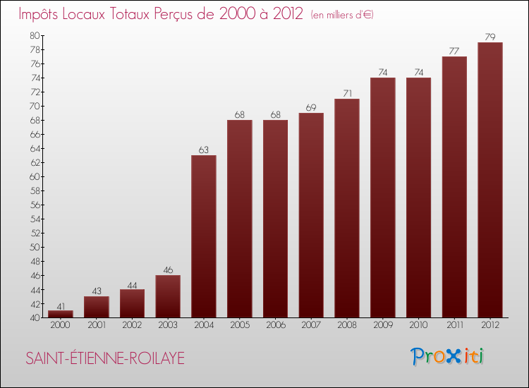 Evolution des Impôts Locaux pour la commune de SAINT-ÉTIENNE-ROILAYE de 2000 à 2012 Evolution des Impôts Locaux pour SAINT-ÉTIENNE-ROILAYE de 2000 à 2012