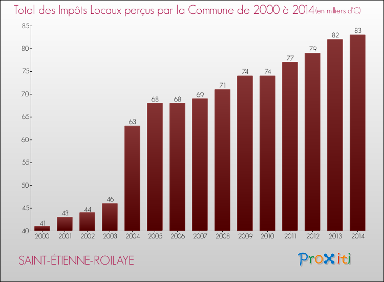 Evolution des Impôts Locaux pour la commune de SAINT-ÉTIENNE-ROILAYE de 2000 à 2014 Evolution des Impôts Locaux pour SAINT-ÉTIENNE-ROILAYE de 2000 à 2014