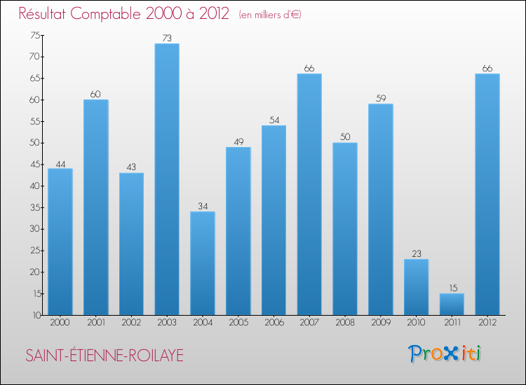 Evolution du résultat comptable pour la commune de SAINT-ÉTIENNE-ROILAYE de 2000 à 2012 Evolution du résultat comptable pour SAINT-ÉTIENNE-ROILAYE de 2000 à 2012