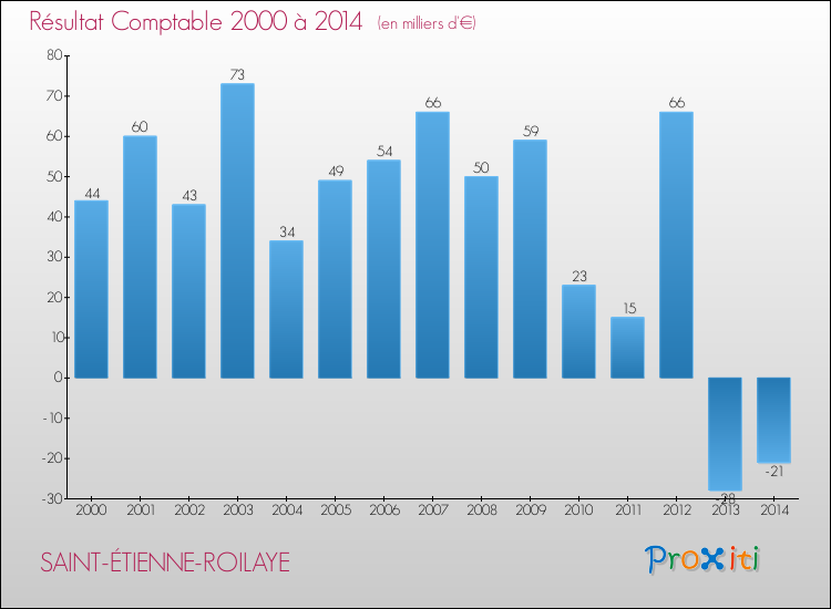 Evolution du résultat comptable pour la commune de SAINT-ÉTIENNE-ROILAYE de 2000 à 2014 Evolution du résultat comptable pour SAINT-ÉTIENNE-ROILAYE de 2000 à 2014