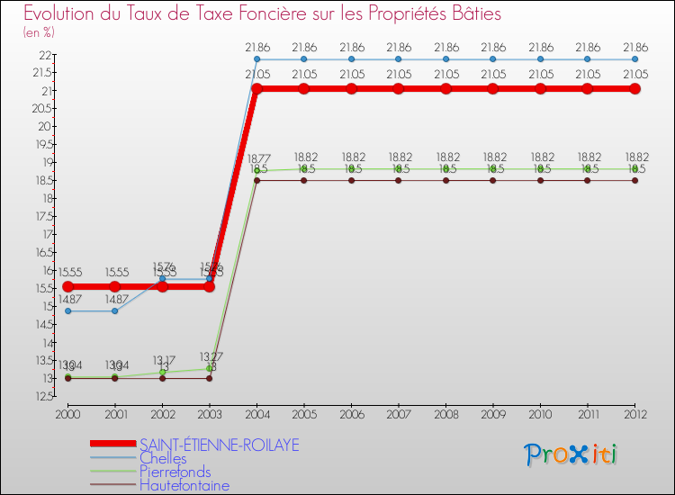 Evolution du taux de la taxe foncière sur le bati pour SAINT-ÉTIENNE-ROILAYE et les communes proches de 2000 à 2012 Comparaison des taux de taxe foncière sur le bati pour SAINT-ÉTIENNE-ROILAYE et les communes voisines de 2000 à 2012