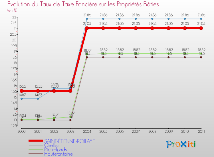 Evolution du taux de la taxe foncière sur le bati pour SAINT-ÉTIENNE-ROILAYE et les communes proches Comparaison des taux de taxe foncière sur le bati pour SAINT-ÉTIENNE-ROILAYE et les communes voisines