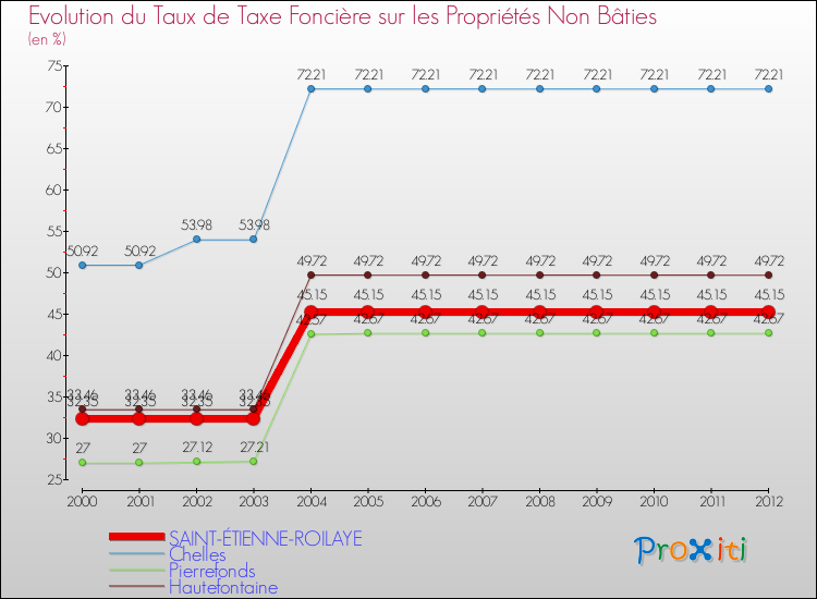 Evolution du taux de la taxe foncière sur les immeubles et terrains non batis pour SAINT-ÉTIENNE-ROILAYE et les communes proches de 2000 à 2012 Comparaison des taux de la taxe foncière sur les immeubles et terrains non batis pour SAINT-ÉTIENNE-ROILAYE et les communes voisines de 2000 à 2012