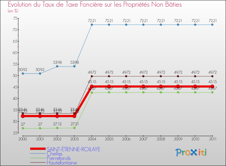 Evolution du taux de la taxe foncière sur les immeubles et terrains non batis pour SAINT-ÉTIENNE-ROILAYE et les communes proches Comparaison des taux de la taxe foncière sur les immeubles et terrains non batis pour SAINT-ÉTIENNE-ROILAYE et les communes voisines