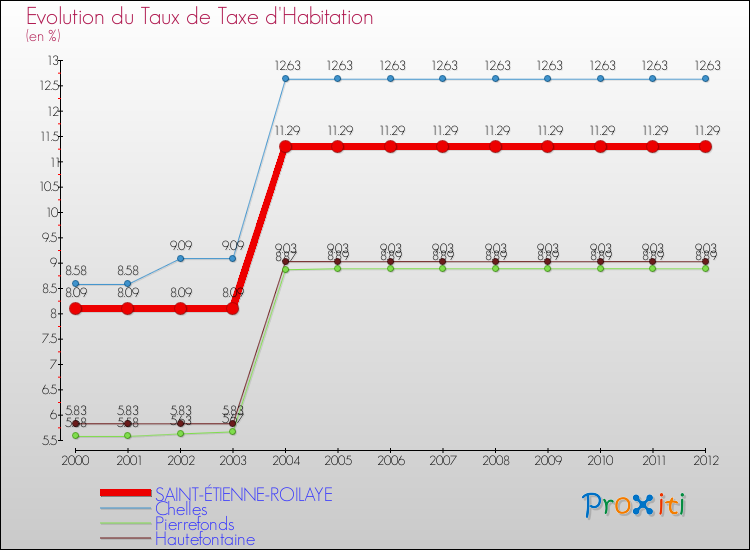 Evolution du taux de la taxe d'habitation pour SAINT-ÉTIENNE-ROILAYE et les communes proches Comparaison des taux de la taxe d'habitation pour SAINT-ÉTIENNE-ROILAYE et les communes voisines